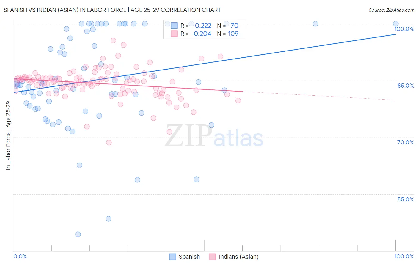 Spanish vs Indian (Asian) In Labor Force | Age 25-29