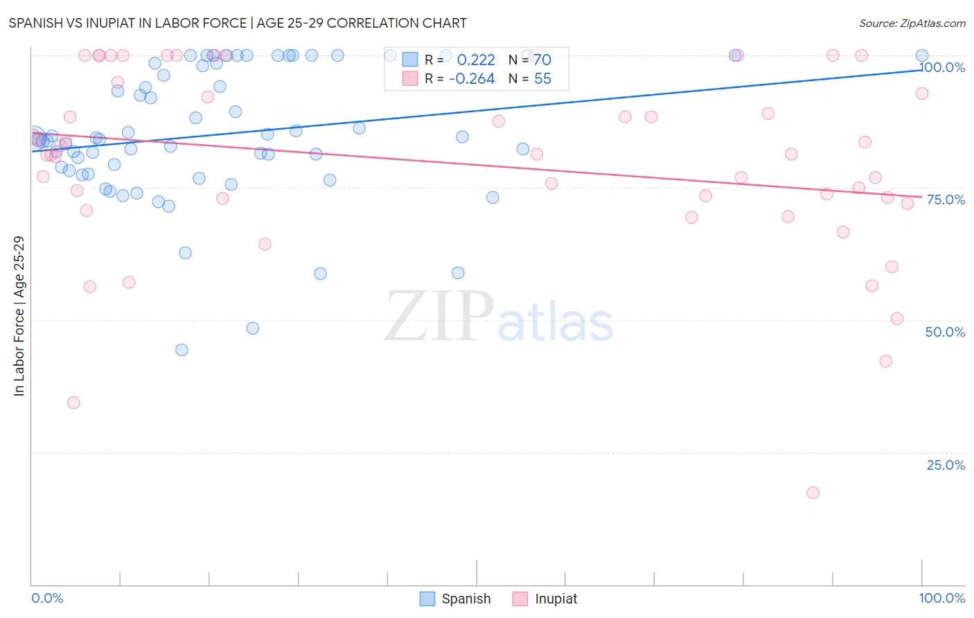 Spanish vs Inupiat In Labor Force | Age 25-29