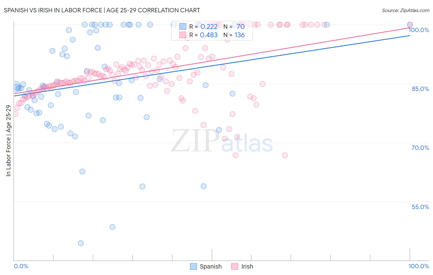 Spanish vs Irish In Labor Force | Age 25-29