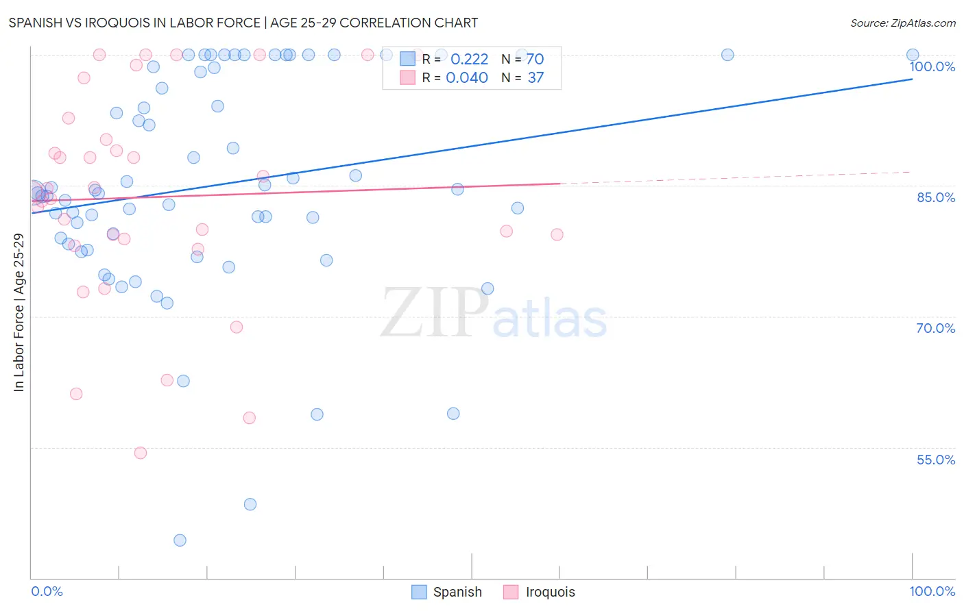 Spanish vs Iroquois In Labor Force | Age 25-29