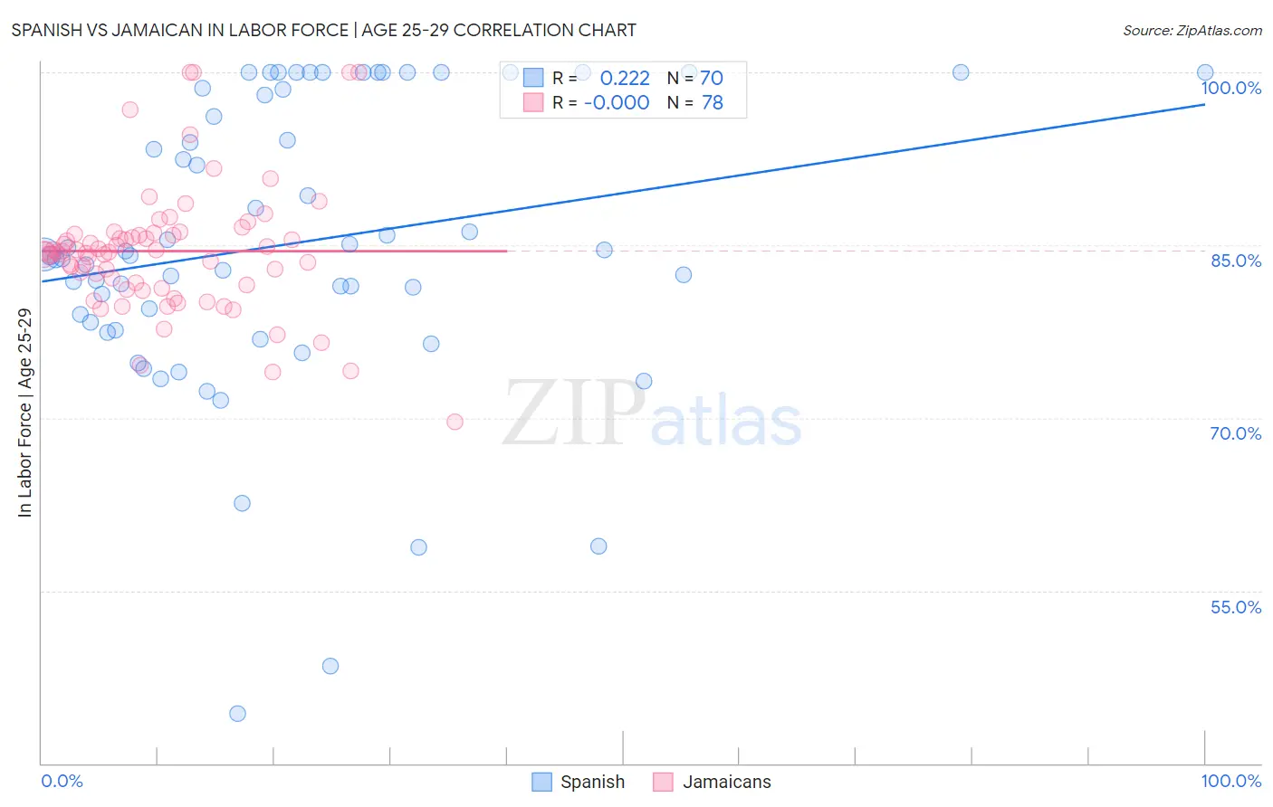 Spanish vs Jamaican In Labor Force | Age 25-29