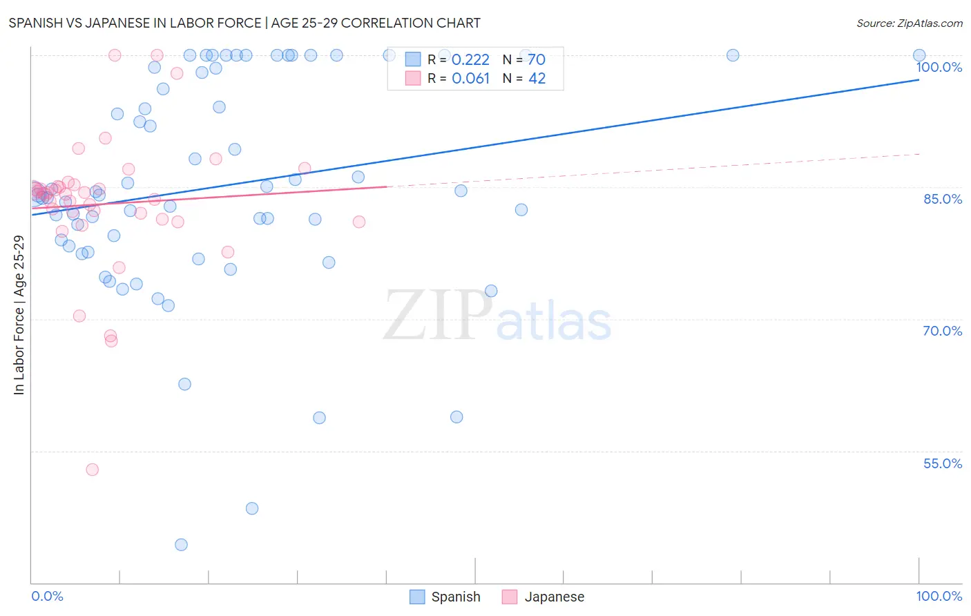Spanish vs Japanese In Labor Force | Age 25-29