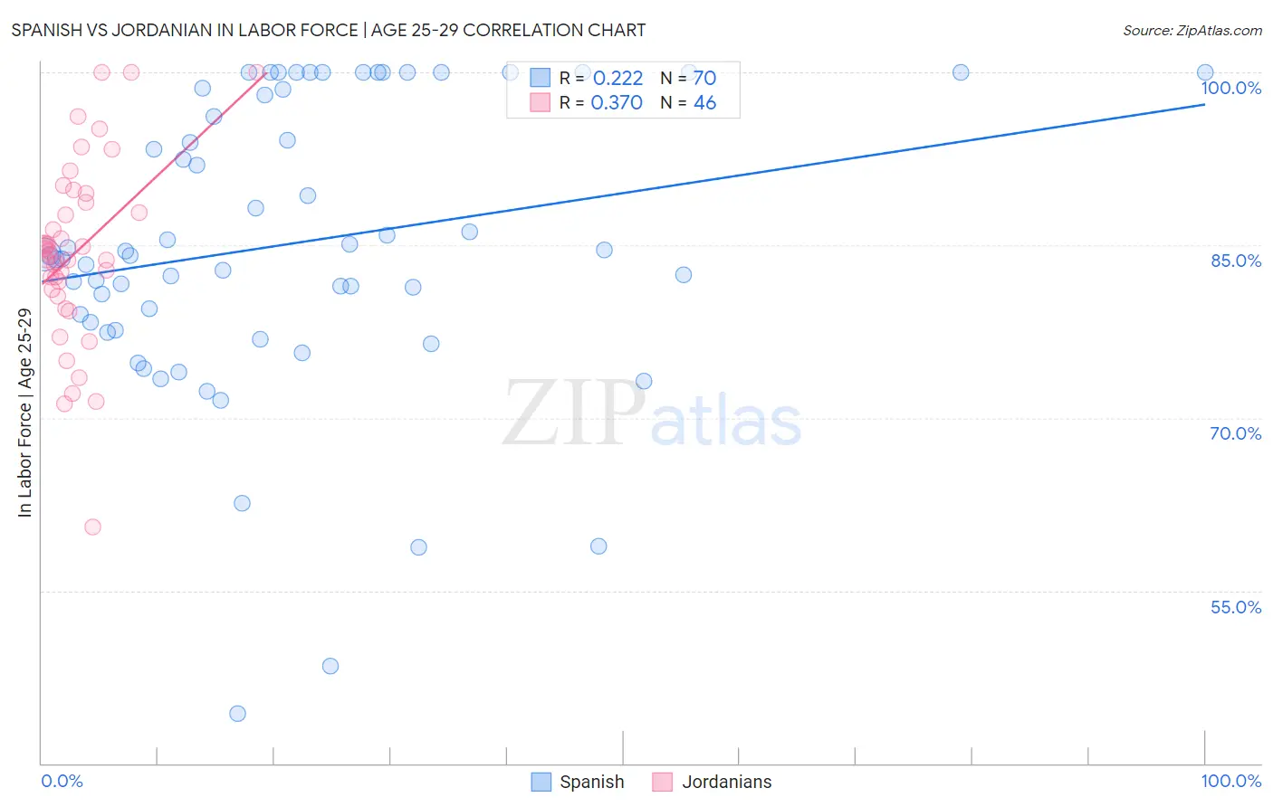 Spanish vs Jordanian In Labor Force | Age 25-29