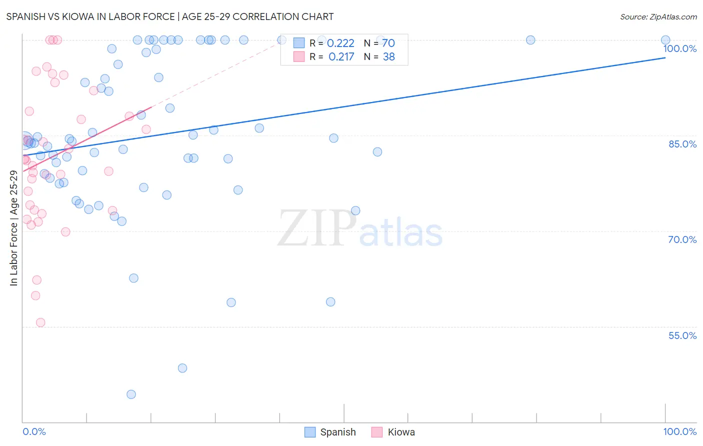 Spanish vs Kiowa In Labor Force | Age 25-29
