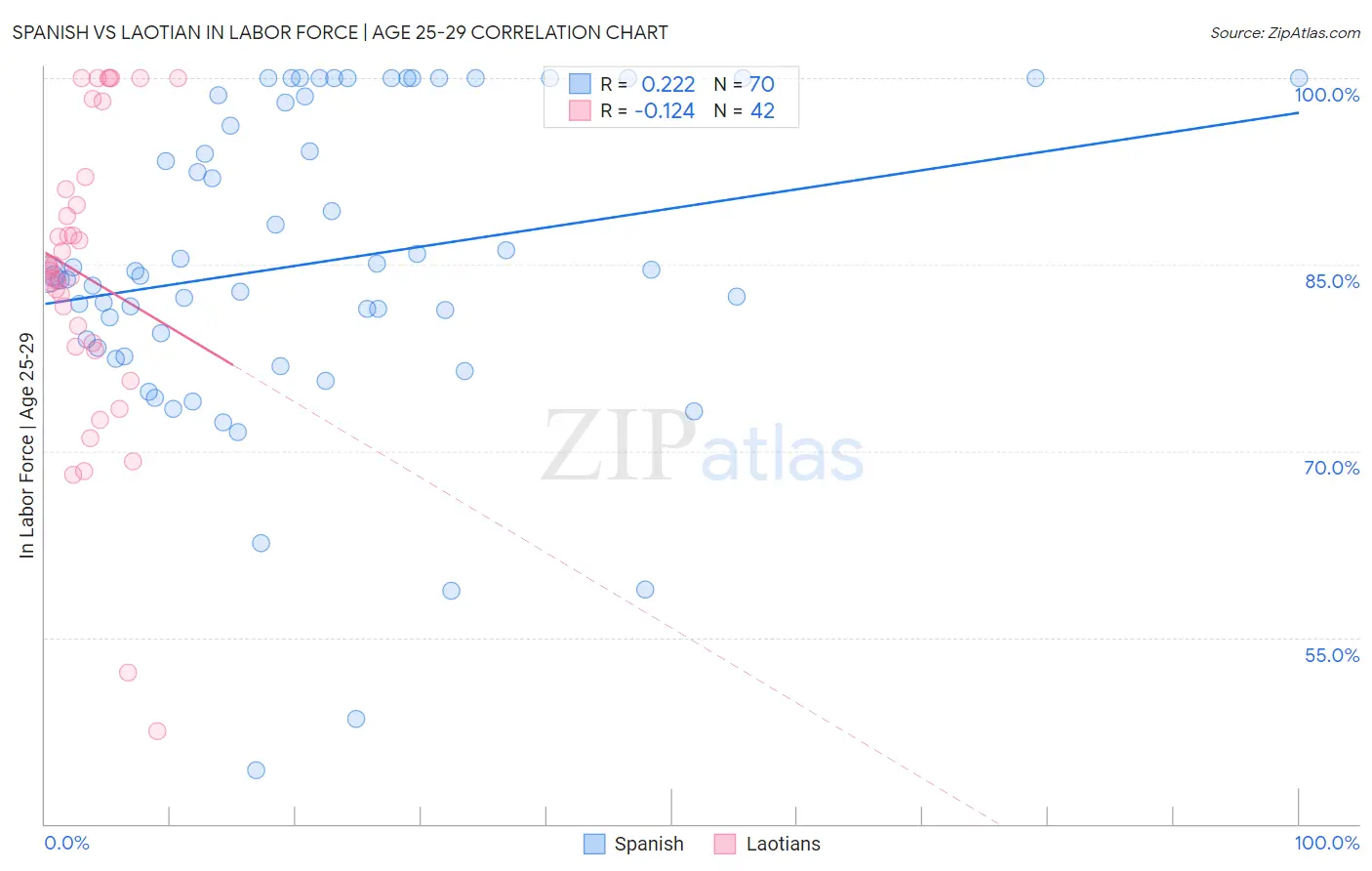 Spanish vs Laotian In Labor Force | Age 25-29