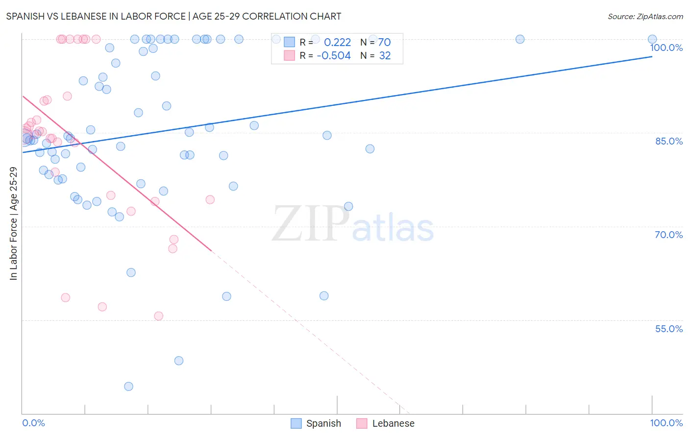 Spanish vs Lebanese In Labor Force | Age 25-29