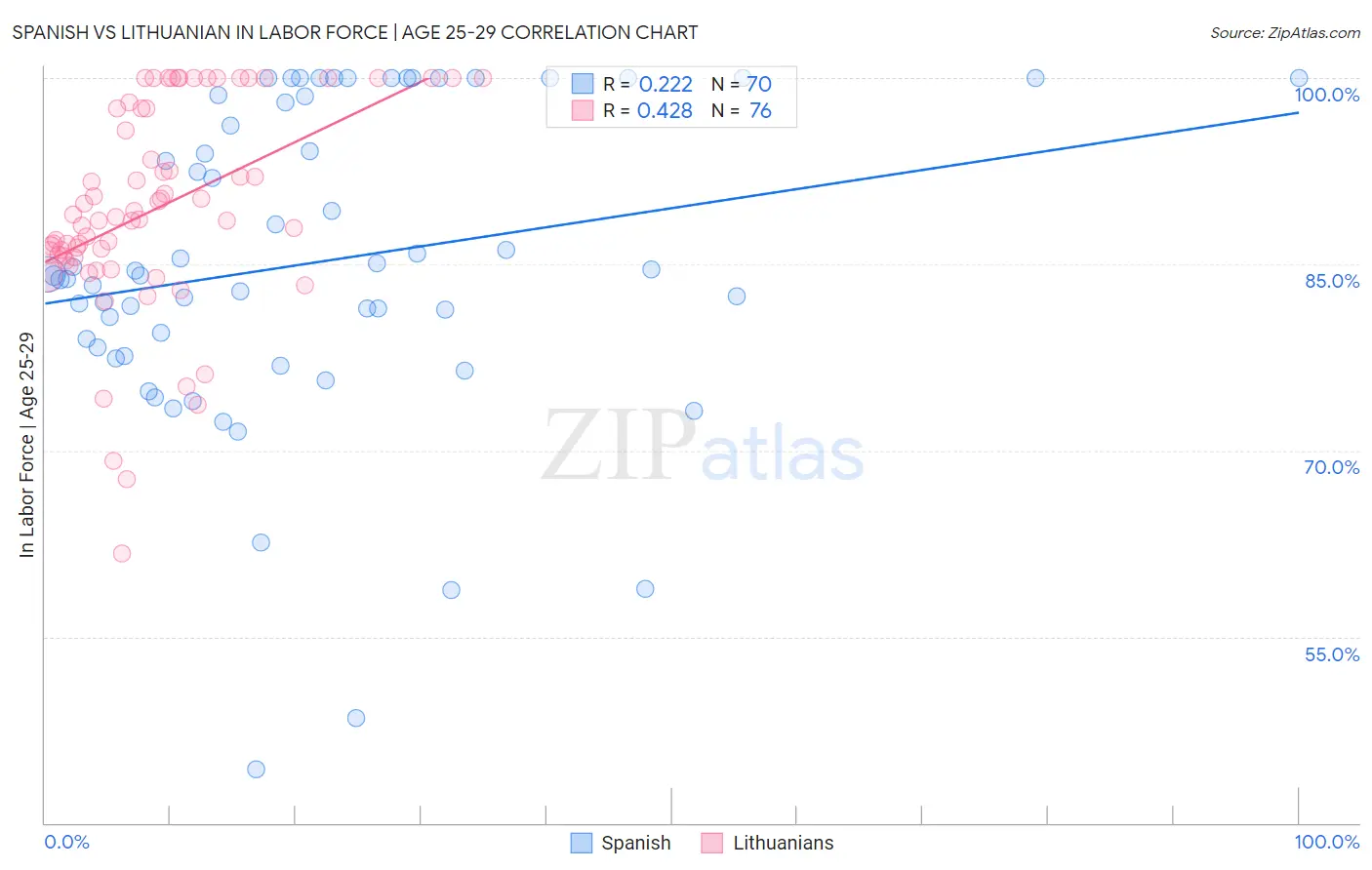 Spanish vs Lithuanian In Labor Force | Age 25-29