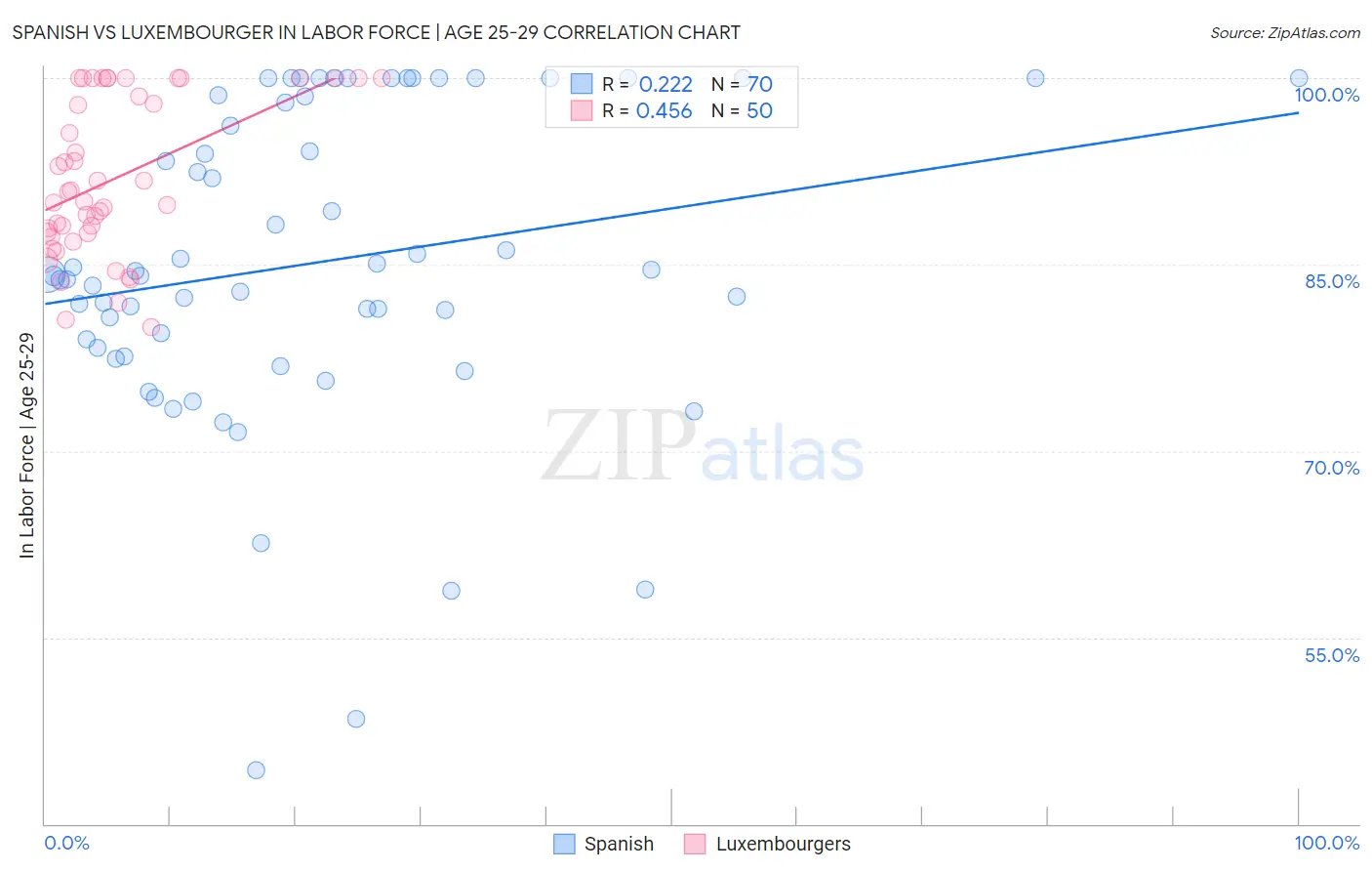 Spanish vs Luxembourger In Labor Force | Age 25-29