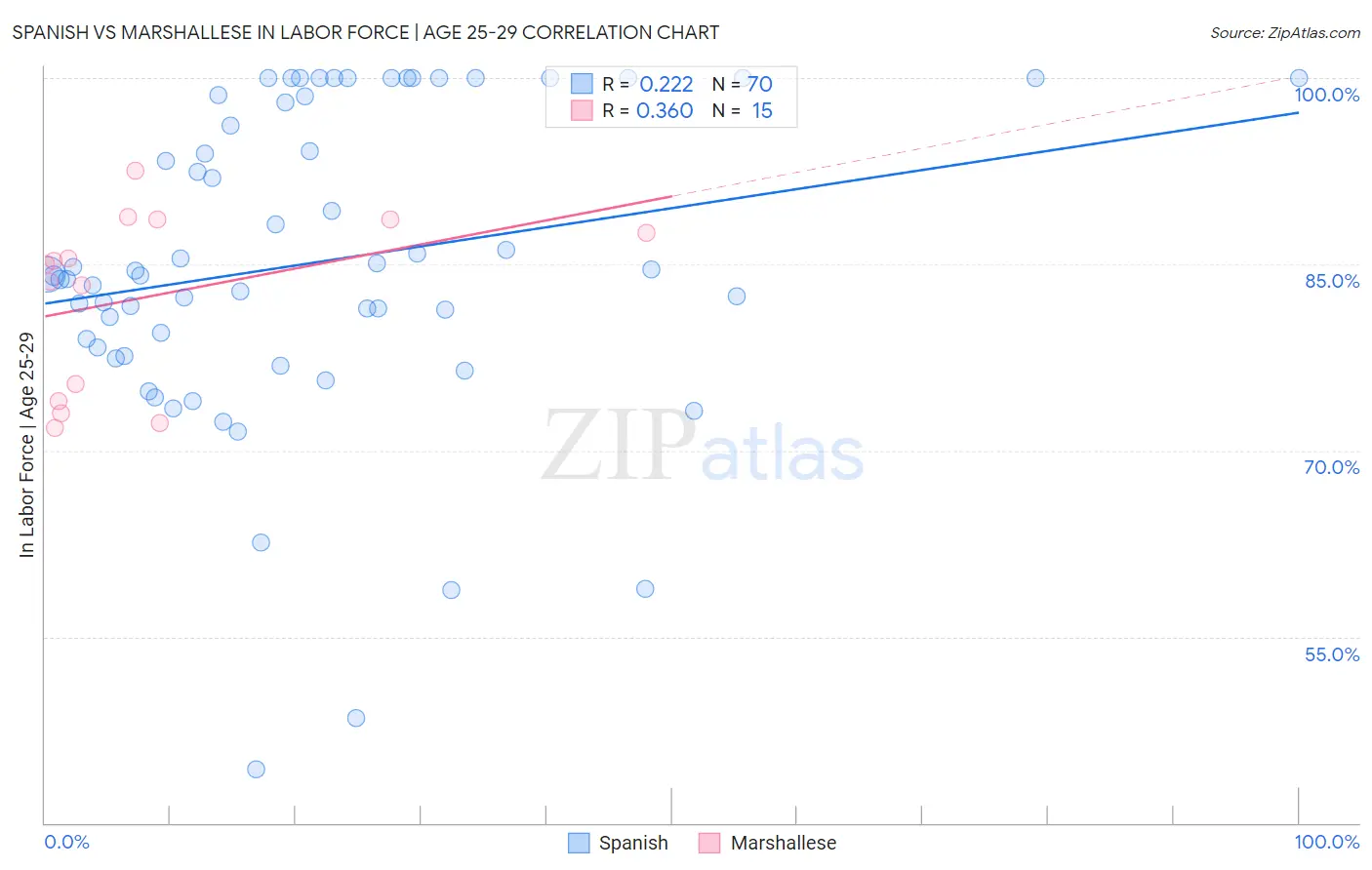 Spanish vs Marshallese In Labor Force | Age 25-29