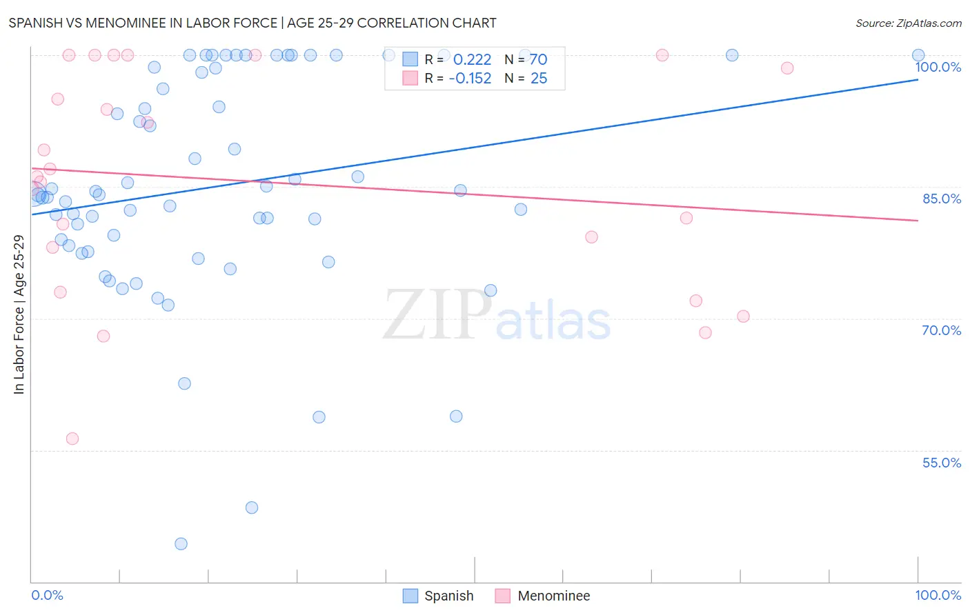 Spanish vs Menominee In Labor Force | Age 25-29