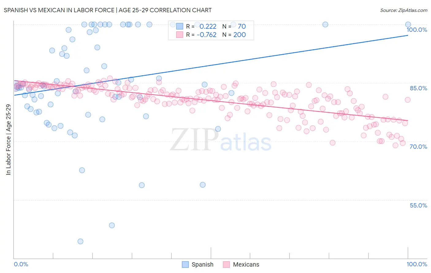 Spanish vs Mexican In Labor Force | Age 25-29