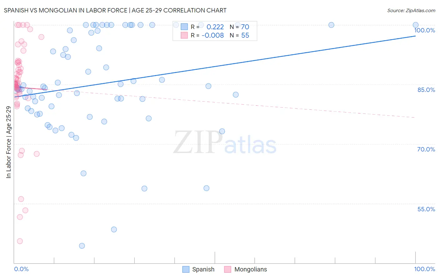 Spanish vs Mongolian In Labor Force | Age 25-29