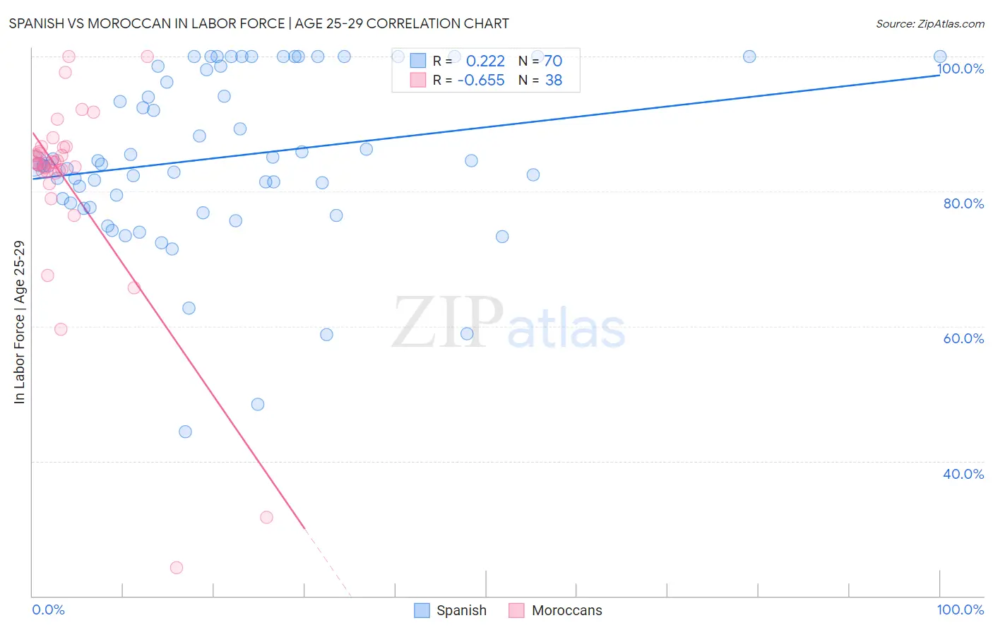 Spanish vs Moroccan In Labor Force | Age 25-29