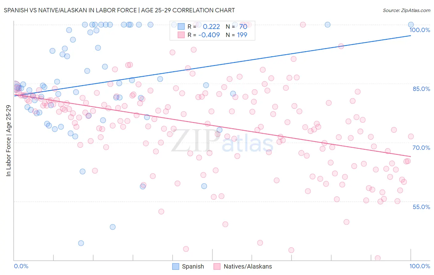 Spanish vs Native/Alaskan In Labor Force | Age 25-29
