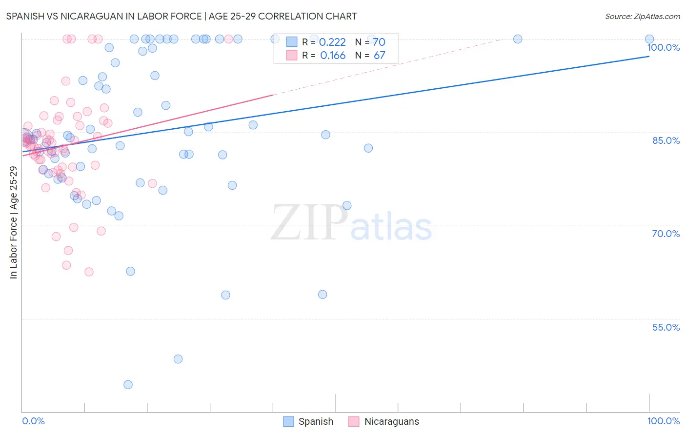 Spanish vs Nicaraguan In Labor Force | Age 25-29