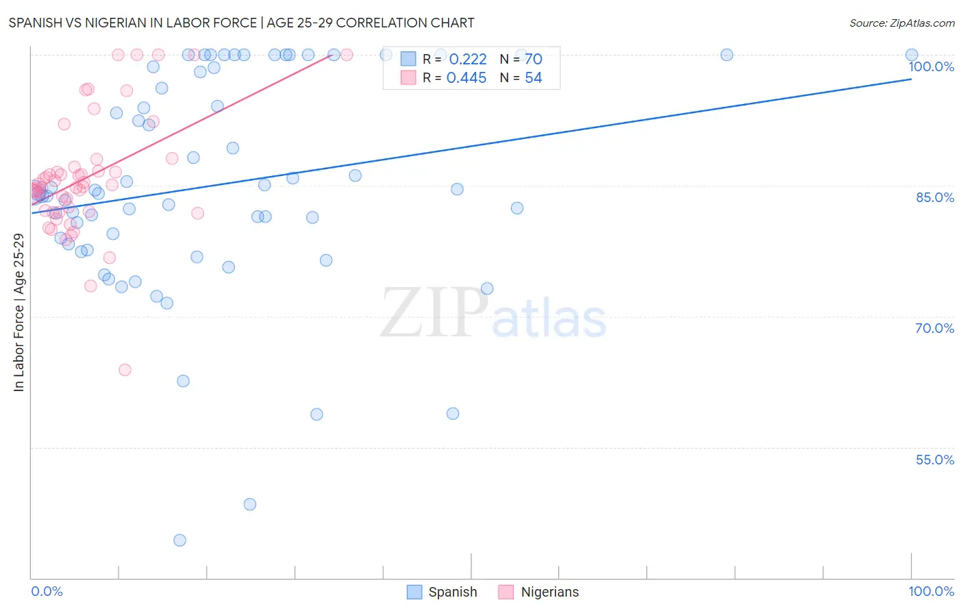 Spanish vs Nigerian In Labor Force | Age 25-29