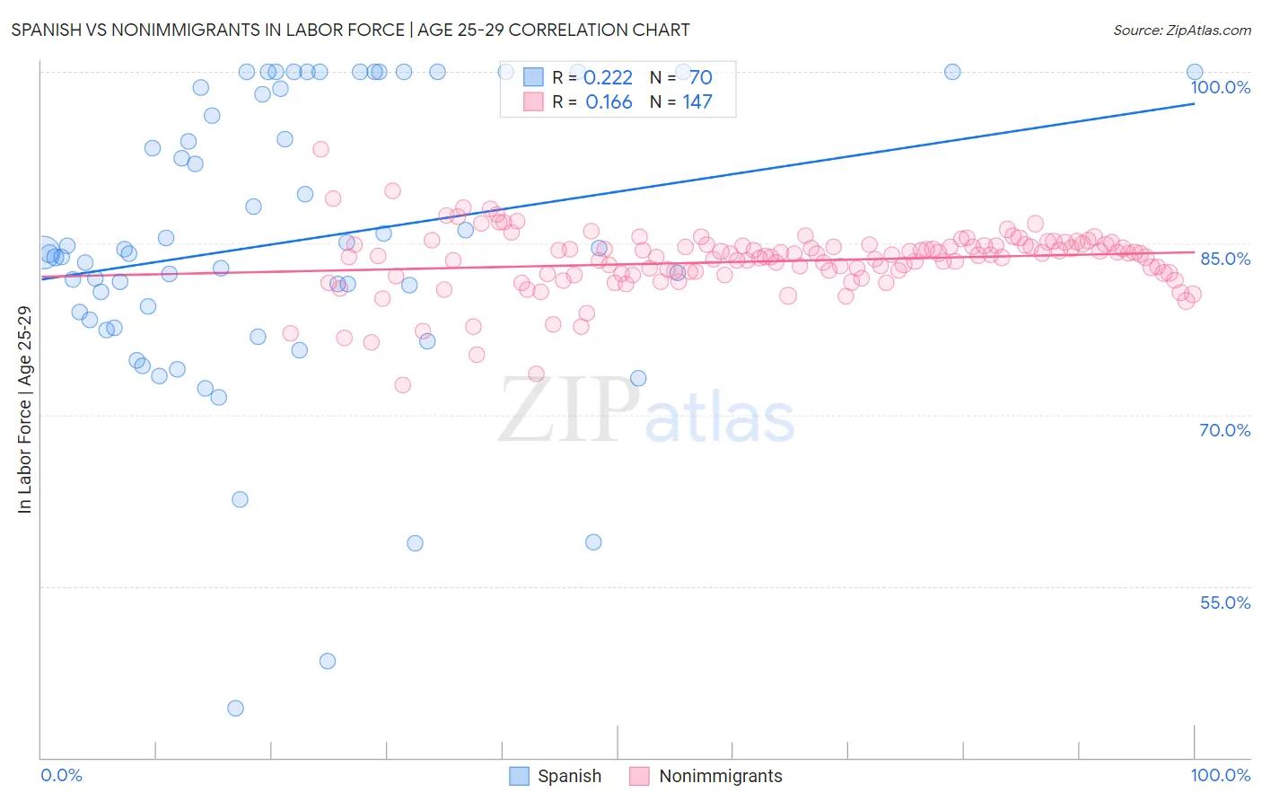 Spanish vs Nonimmigrants In Labor Force | Age 25-29