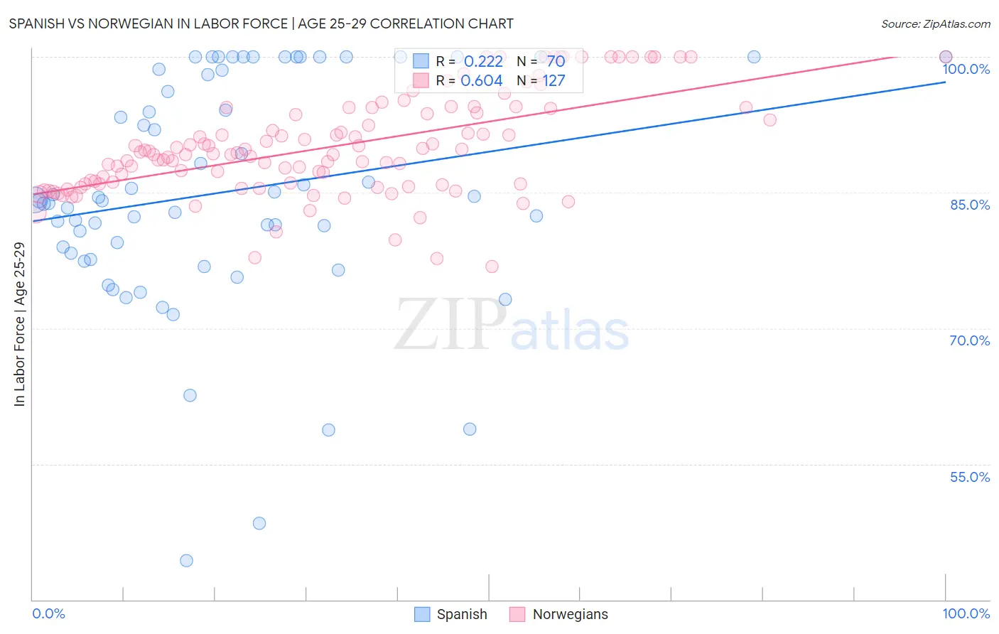 Spanish vs Norwegian In Labor Force | Age 25-29