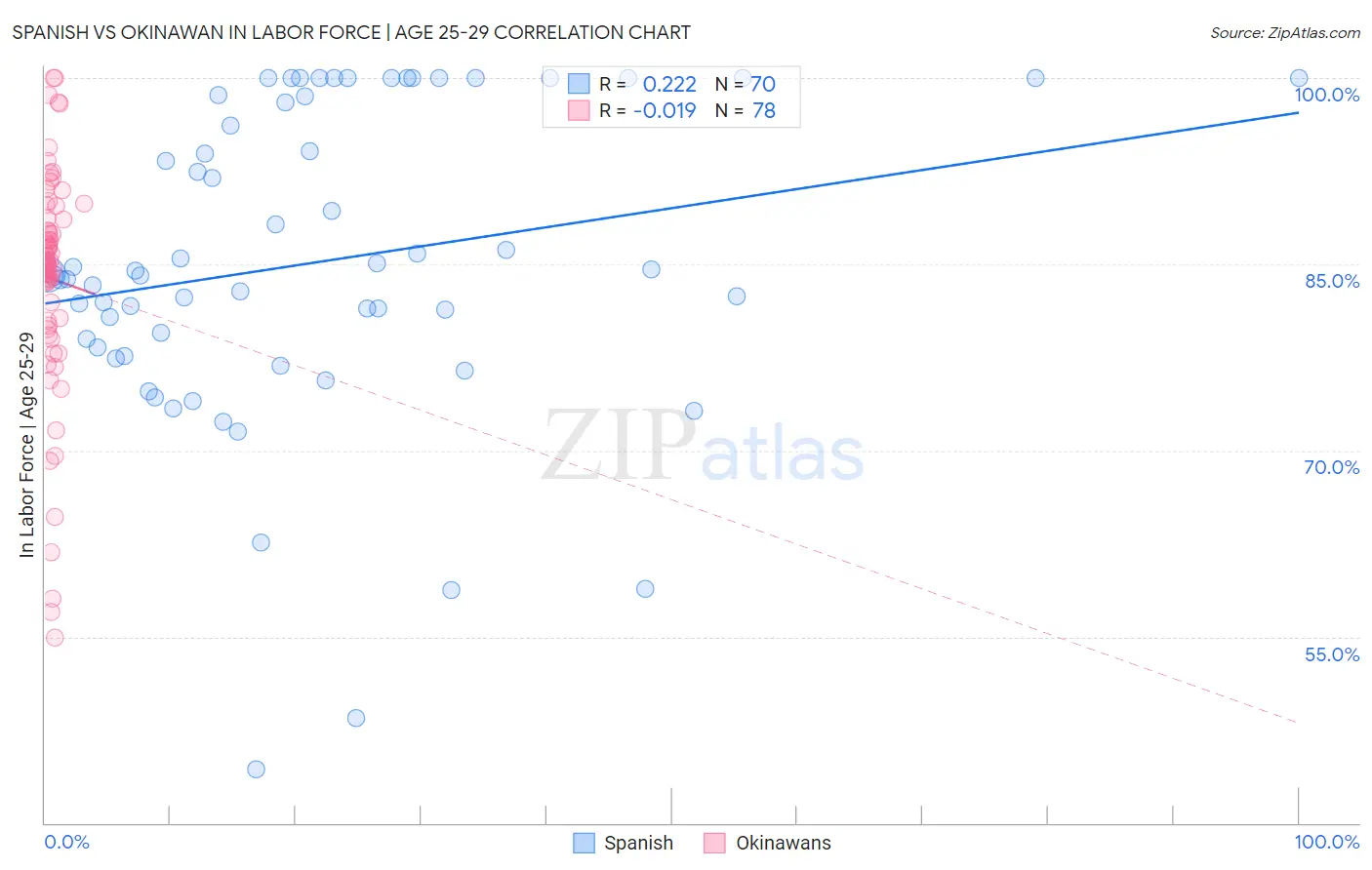 Spanish vs Okinawan In Labor Force | Age 25-29