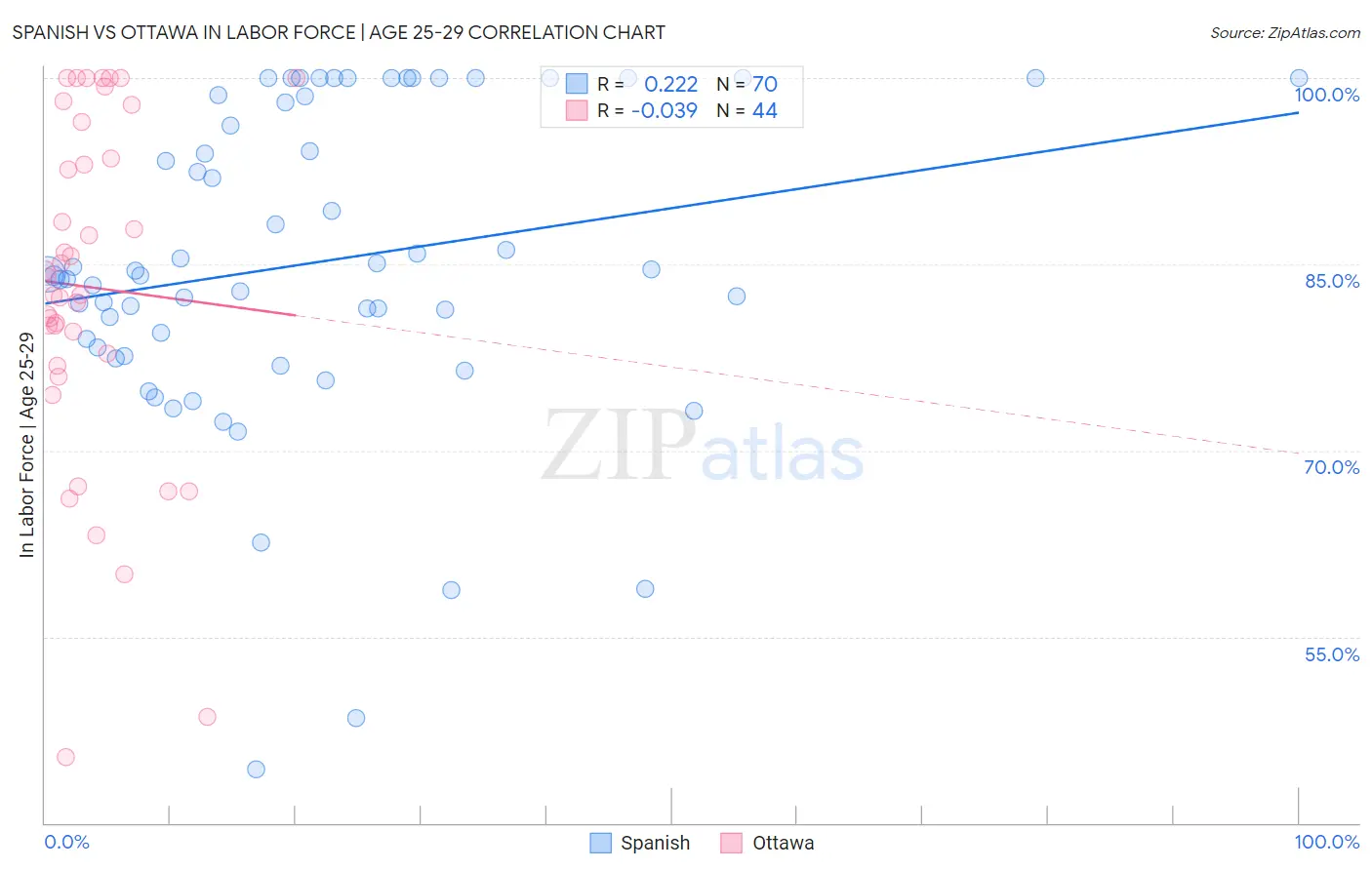 Spanish vs Ottawa In Labor Force | Age 25-29