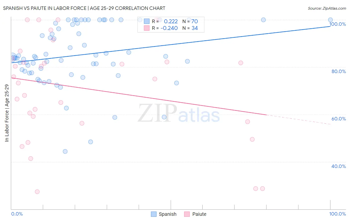 Spanish vs Paiute In Labor Force | Age 25-29