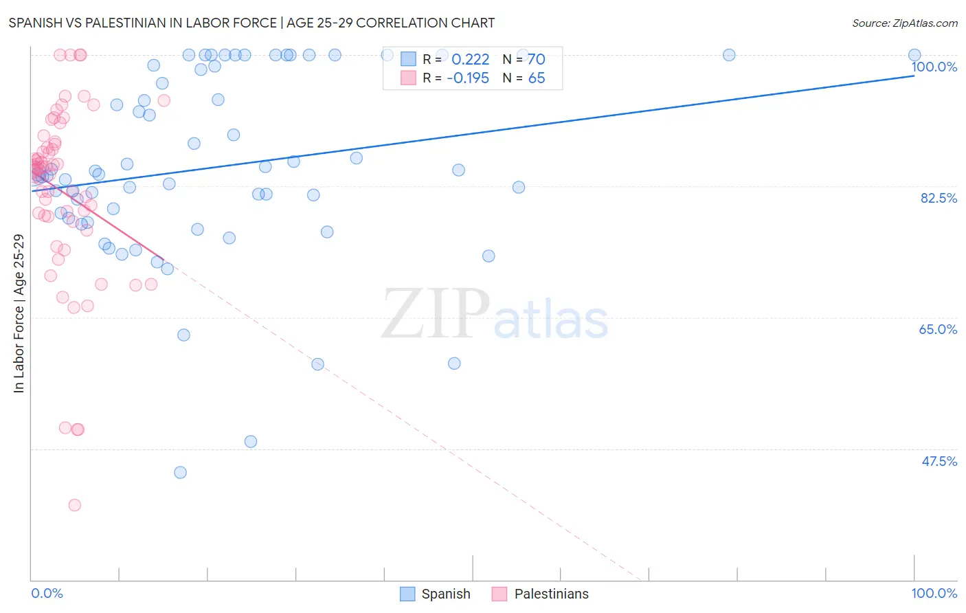 Spanish vs Palestinian In Labor Force | Age 25-29
