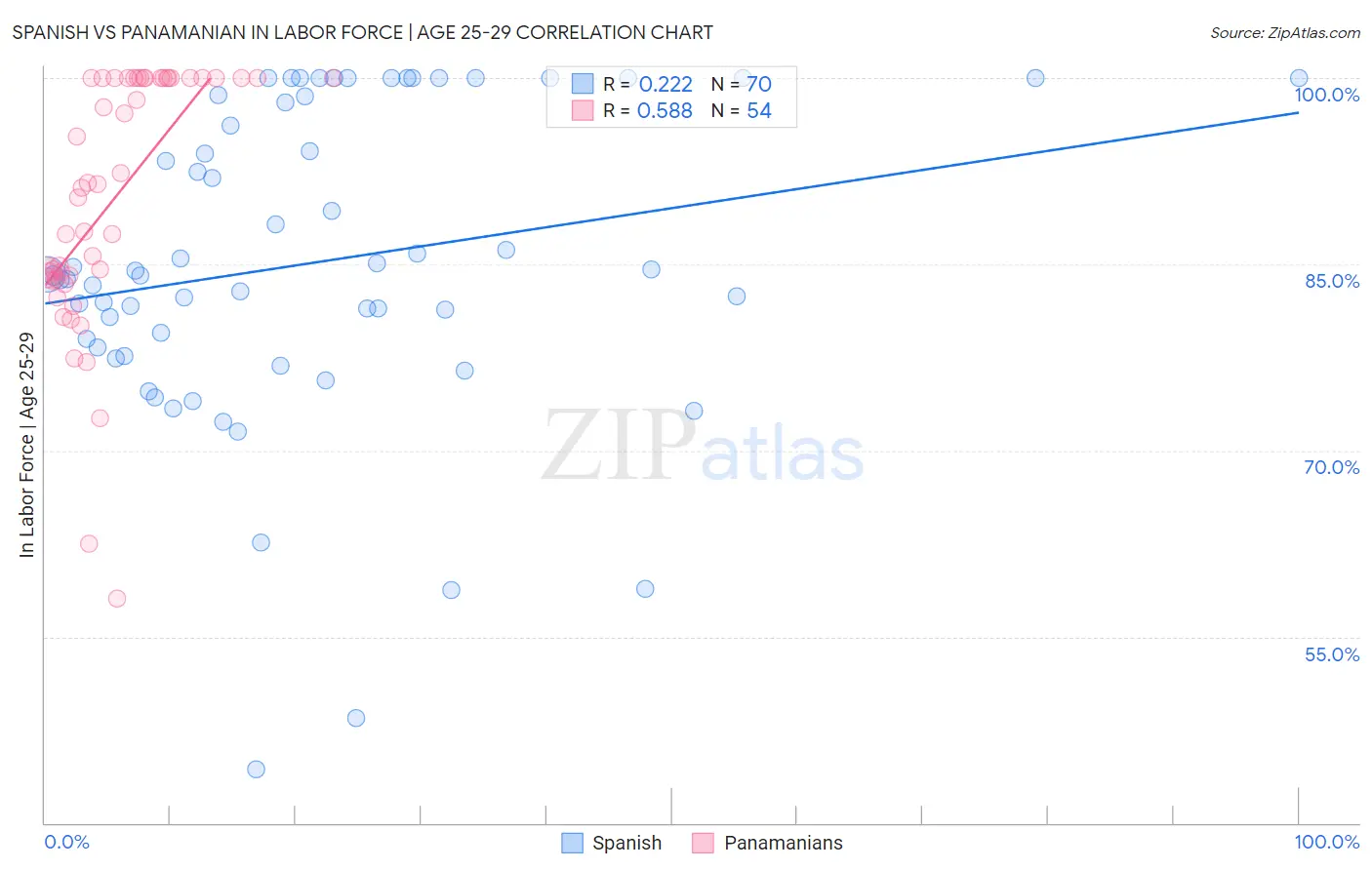Spanish vs Panamanian In Labor Force | Age 25-29