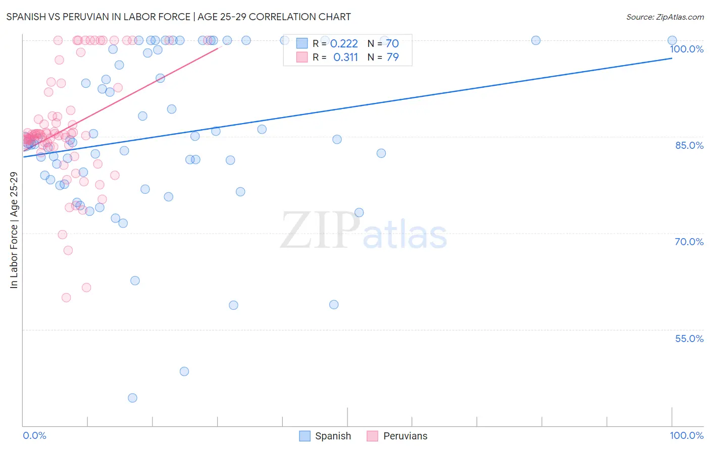 Spanish vs Peruvian In Labor Force | Age 25-29