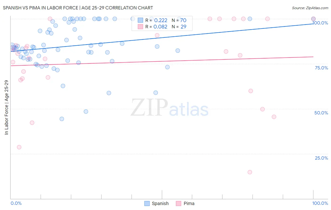 Spanish vs Pima In Labor Force | Age 25-29