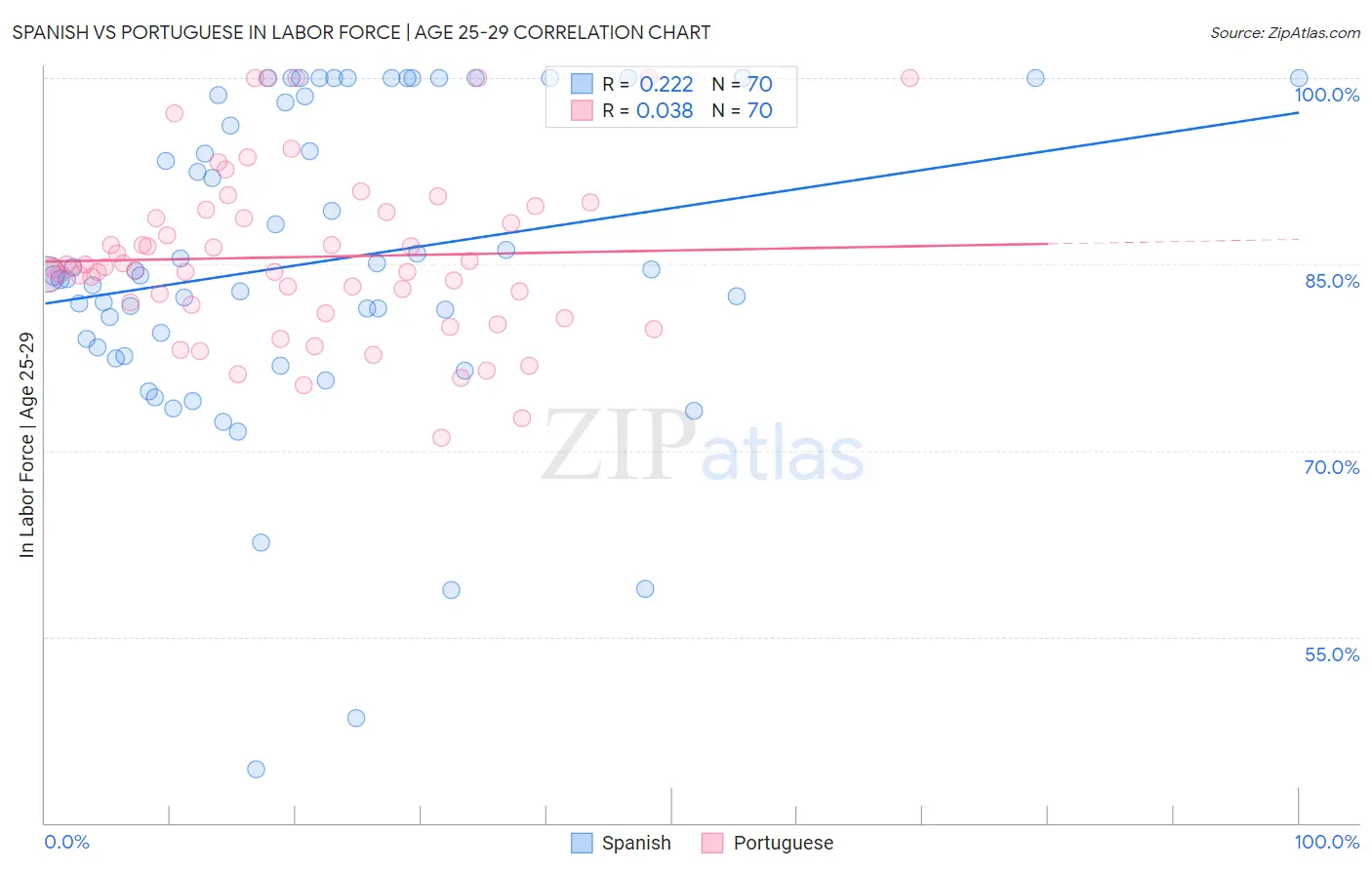 Spanish vs Portuguese In Labor Force | Age 25-29