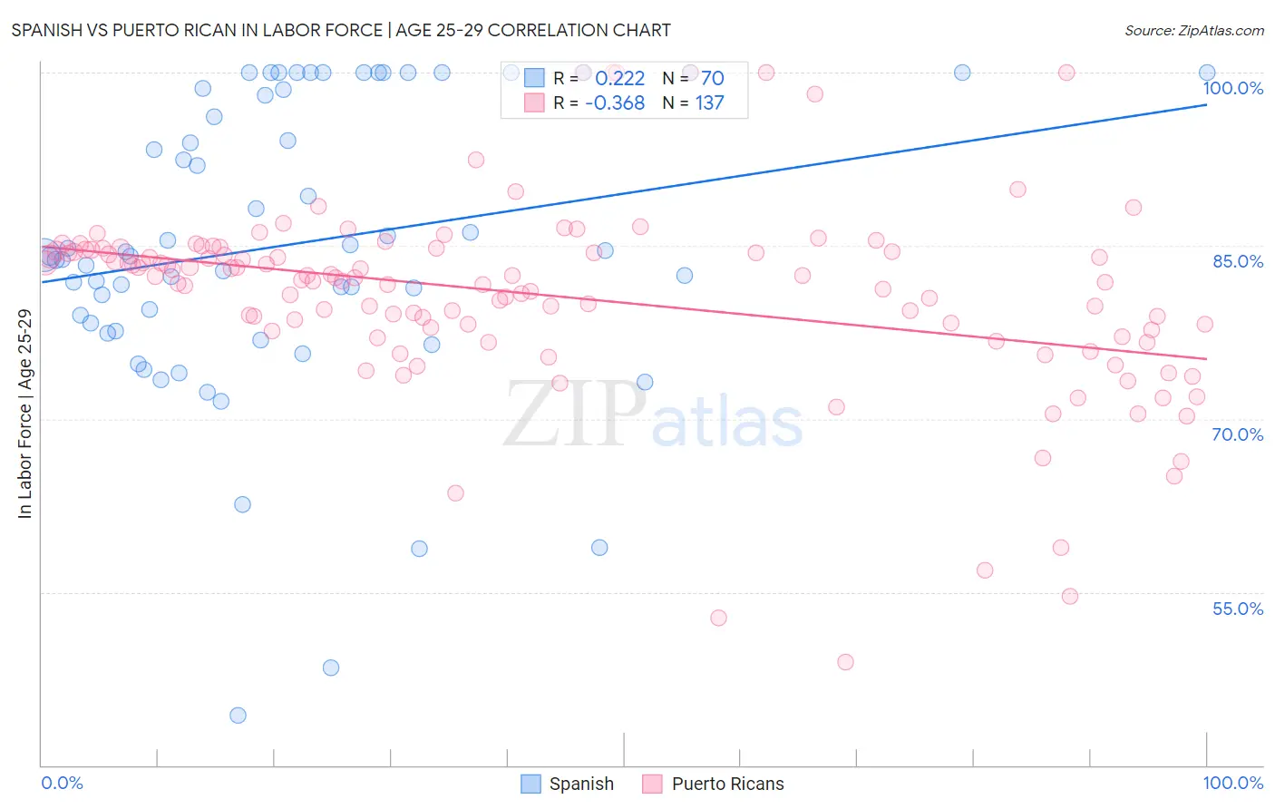 Spanish vs Puerto Rican In Labor Force | Age 25-29