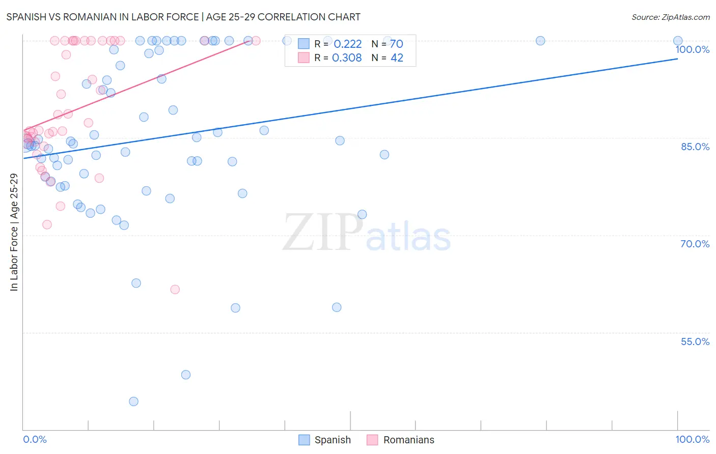 Spanish vs Romanian In Labor Force | Age 25-29