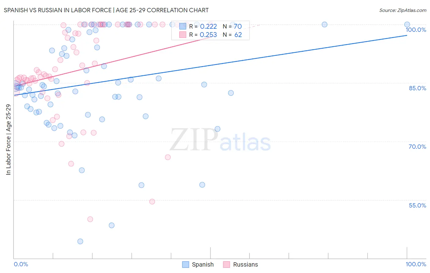 Spanish vs Russian In Labor Force | Age 25-29