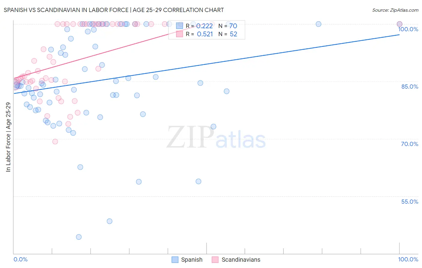 Spanish vs Scandinavian In Labor Force | Age 25-29