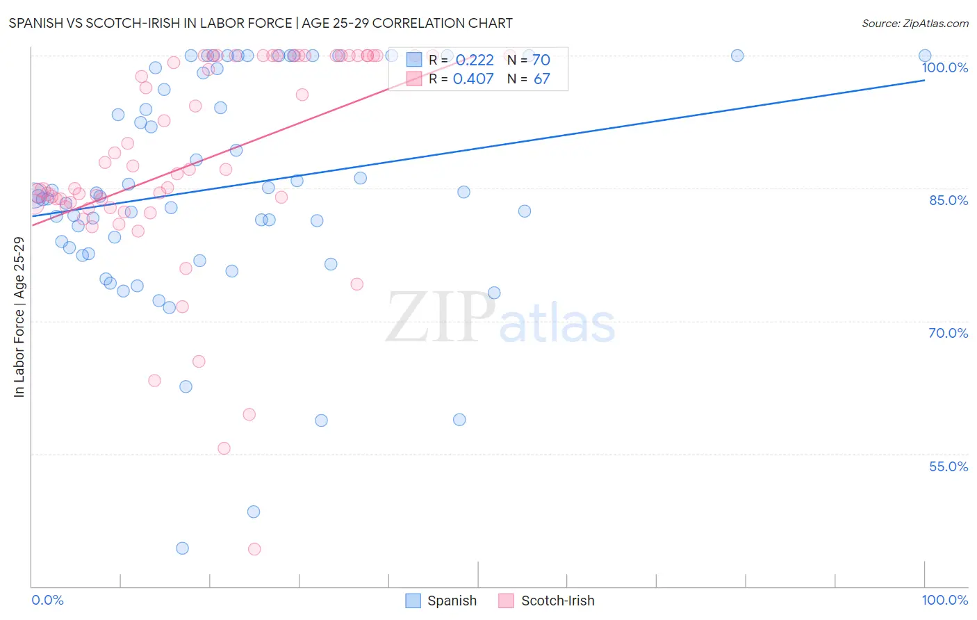 Spanish vs Scotch-Irish In Labor Force | Age 25-29