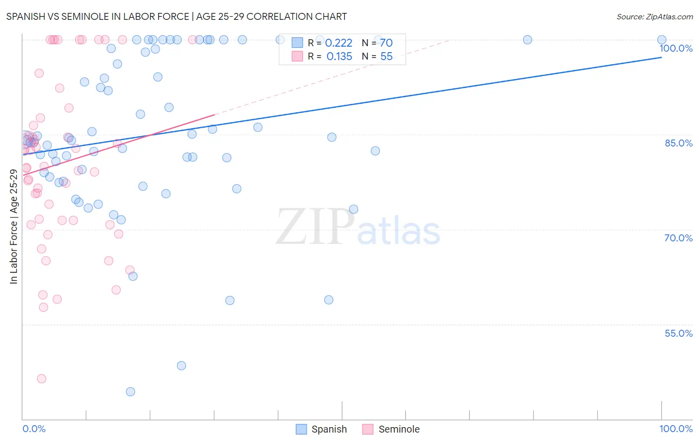 Spanish vs Seminole In Labor Force | Age 25-29