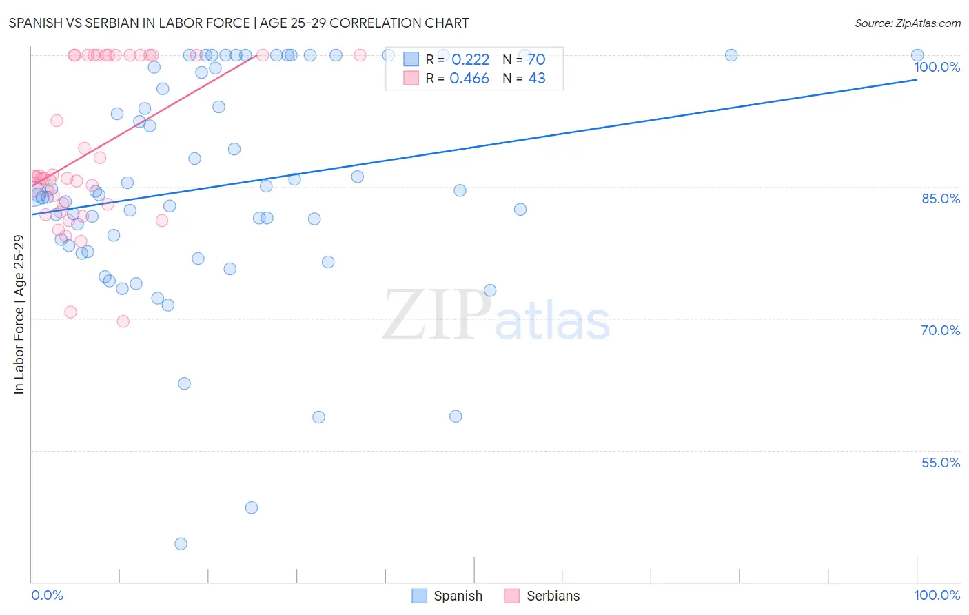 Spanish vs Serbian In Labor Force | Age 25-29
