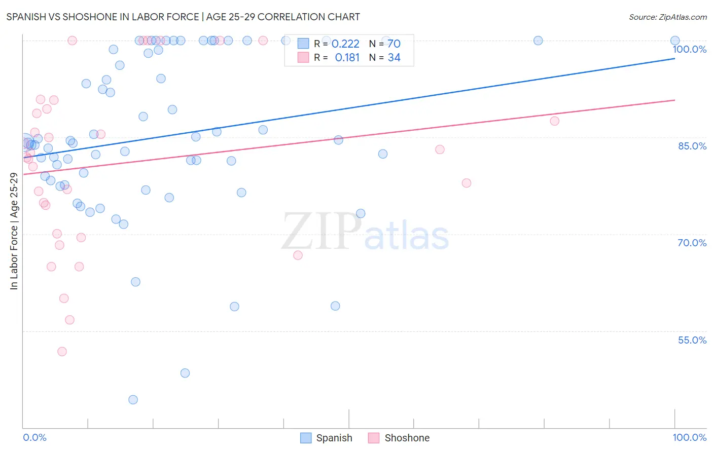 Spanish vs Shoshone In Labor Force | Age 25-29