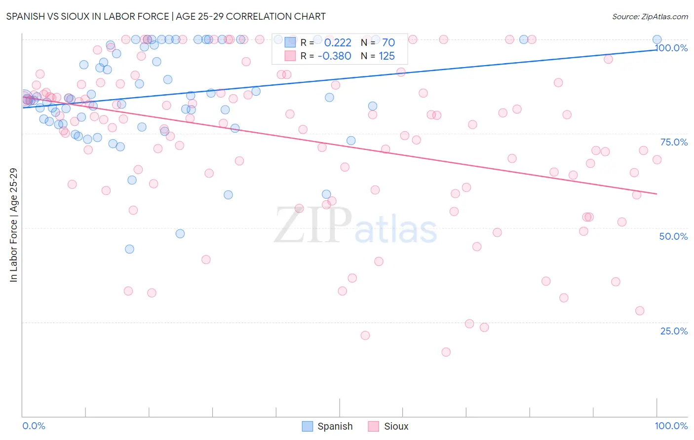 Spanish vs Sioux In Labor Force | Age 25-29