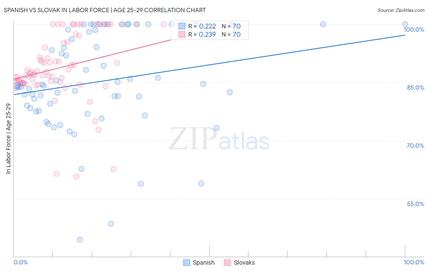 Spanish vs Slovak In Labor Force | Age 25-29