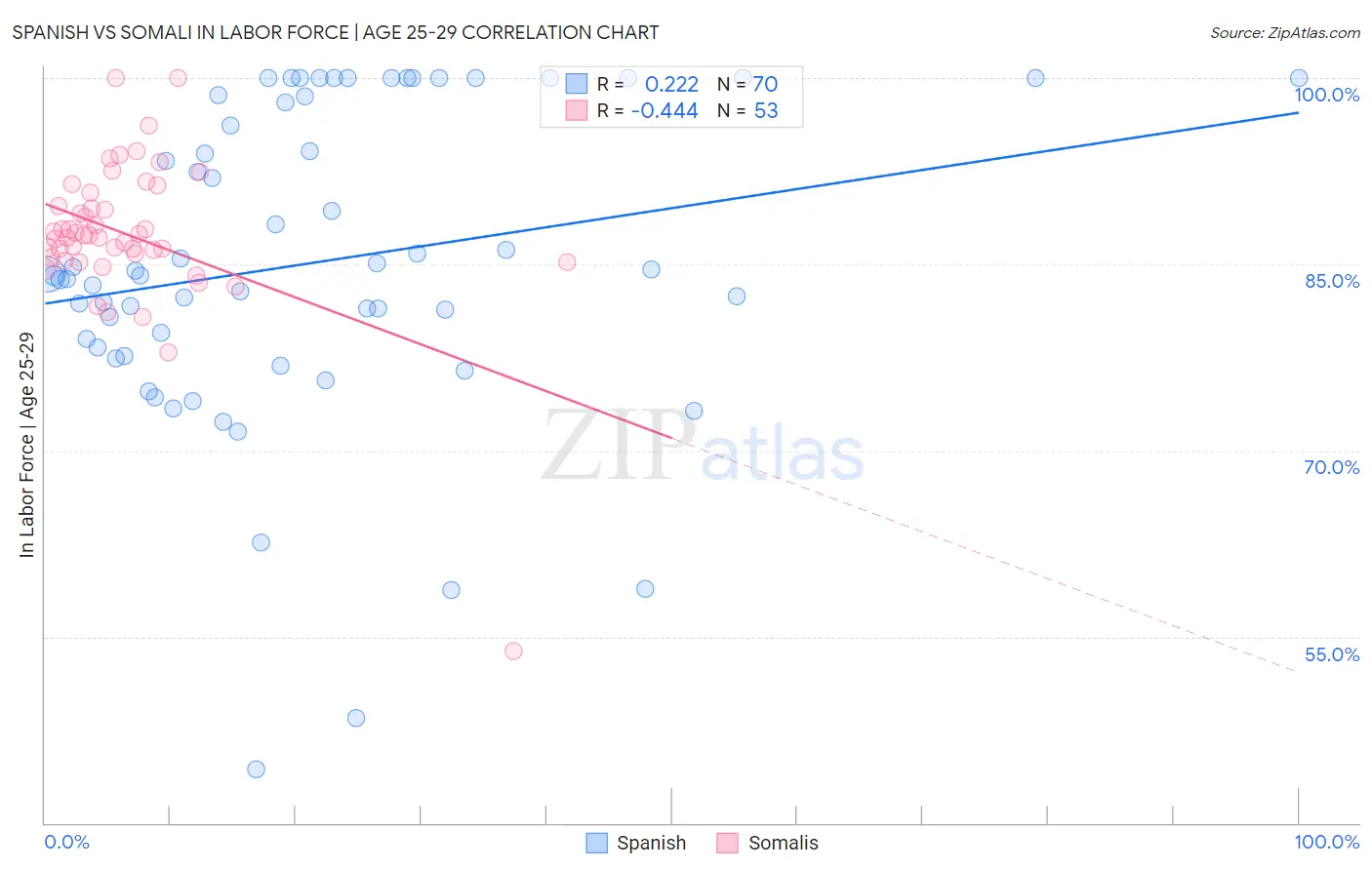 Spanish vs Somali In Labor Force | Age 25-29