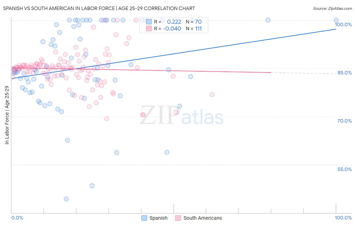 Spanish vs South American In Labor Force | Age 25-29