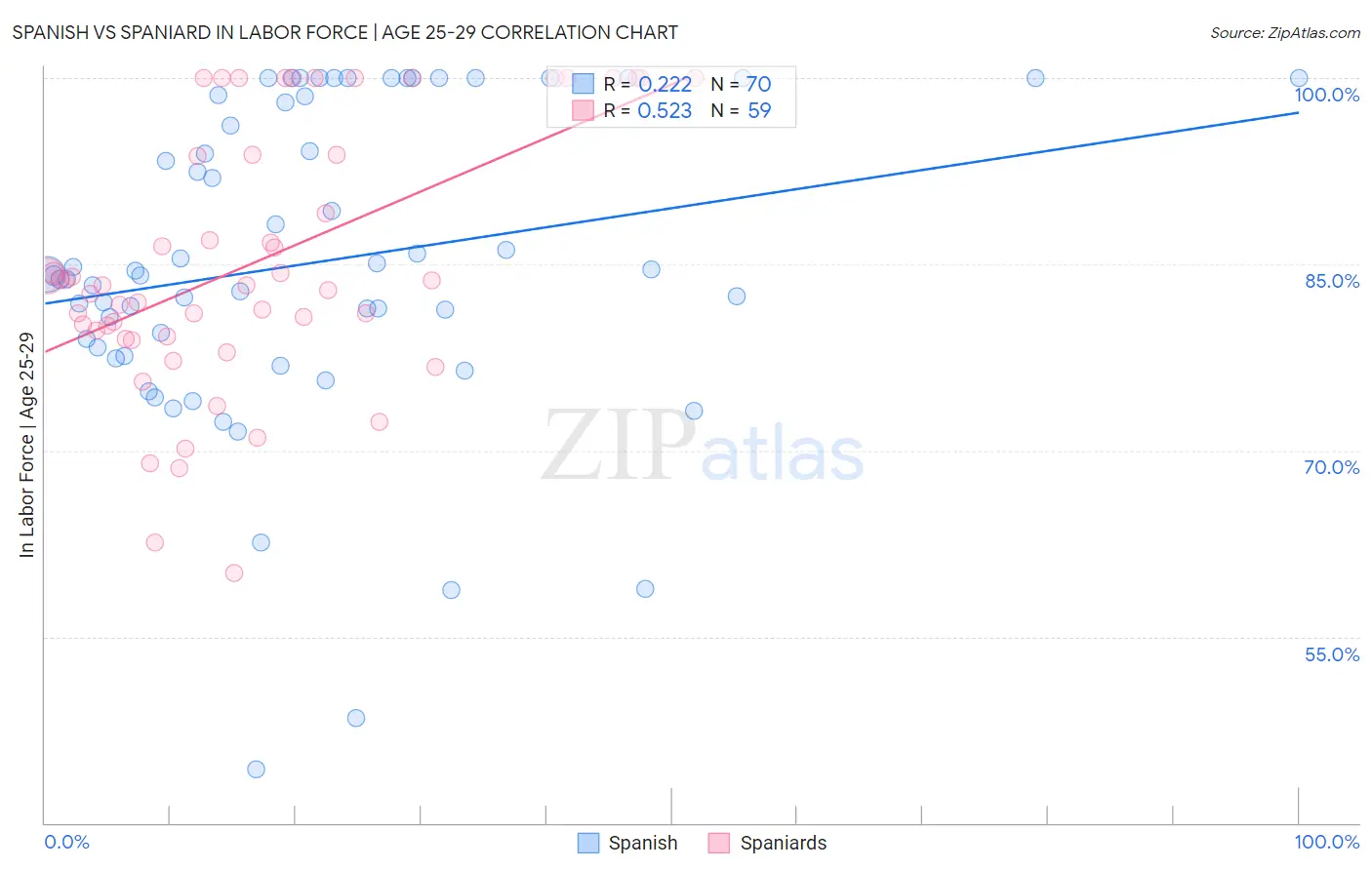 Spanish vs Spaniard In Labor Force | Age 25-29