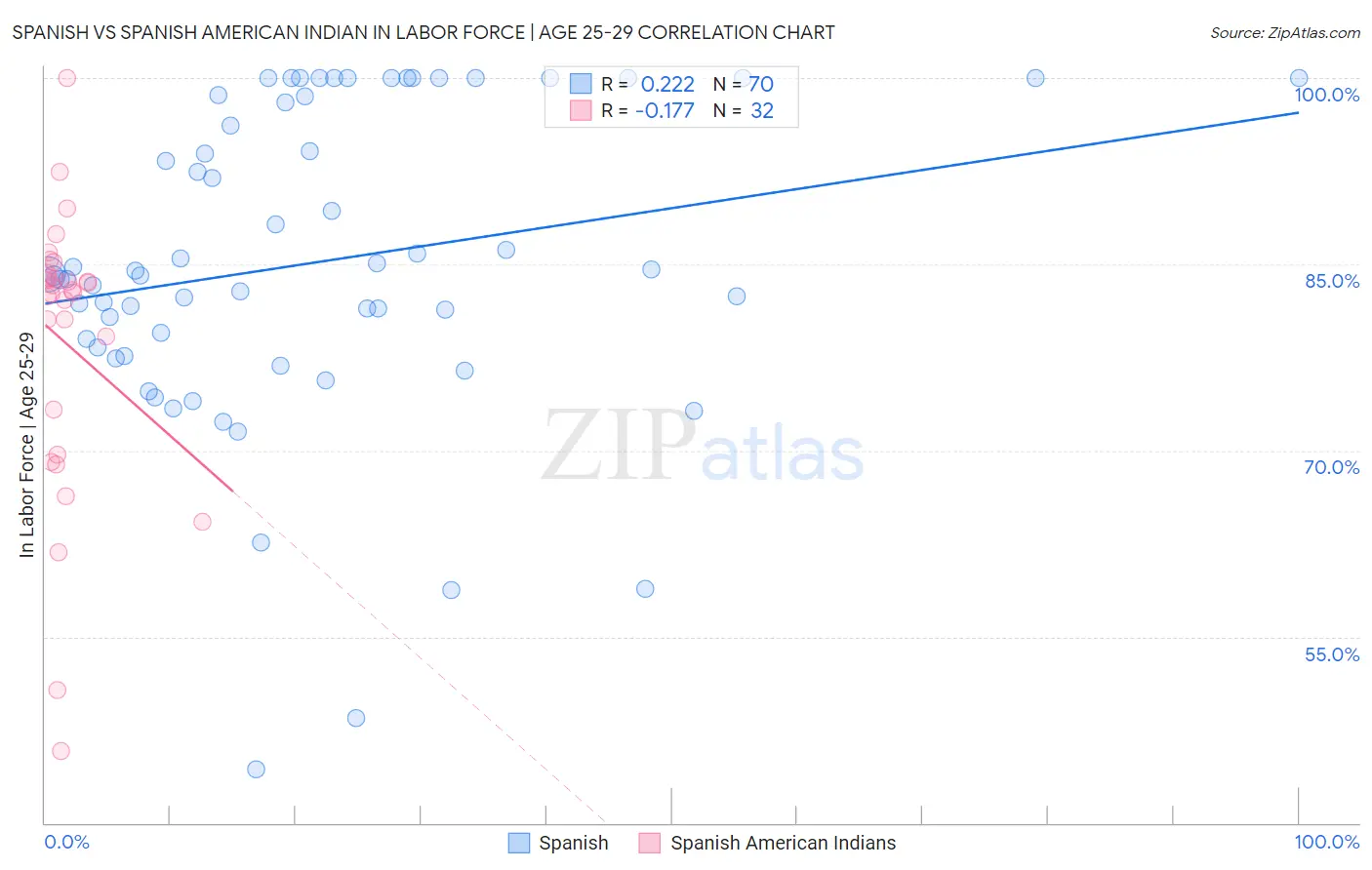 Spanish vs Spanish American Indian In Labor Force | Age 25-29