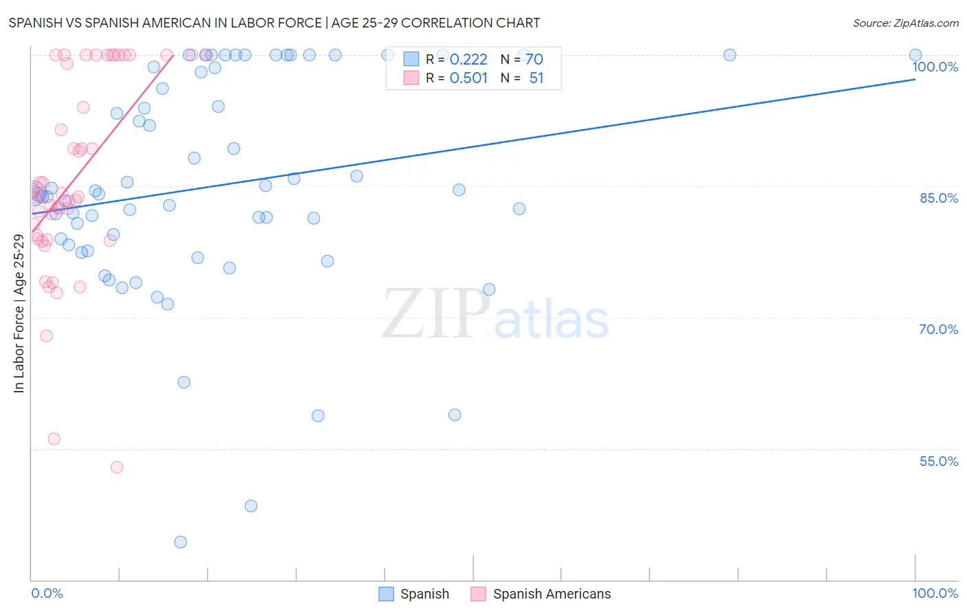 Spanish vs Spanish American In Labor Force | Age 25-29