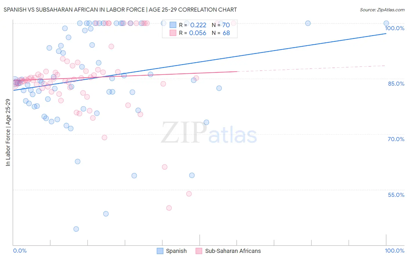 Spanish vs Subsaharan African In Labor Force | Age 25-29