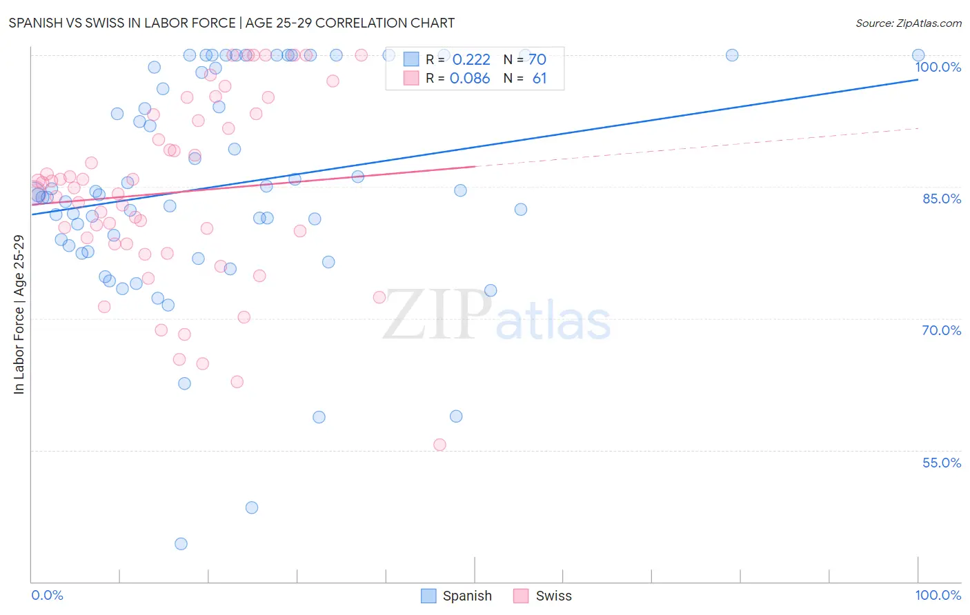 Spanish vs Swiss In Labor Force | Age 25-29