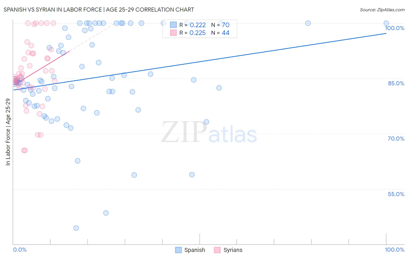 Spanish vs Syrian In Labor Force | Age 25-29