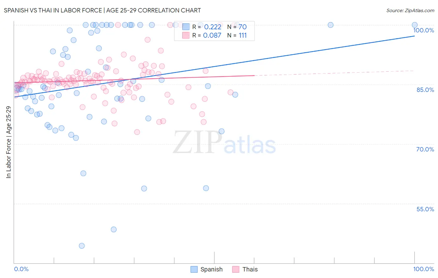 Spanish vs Thai In Labor Force | Age 25-29