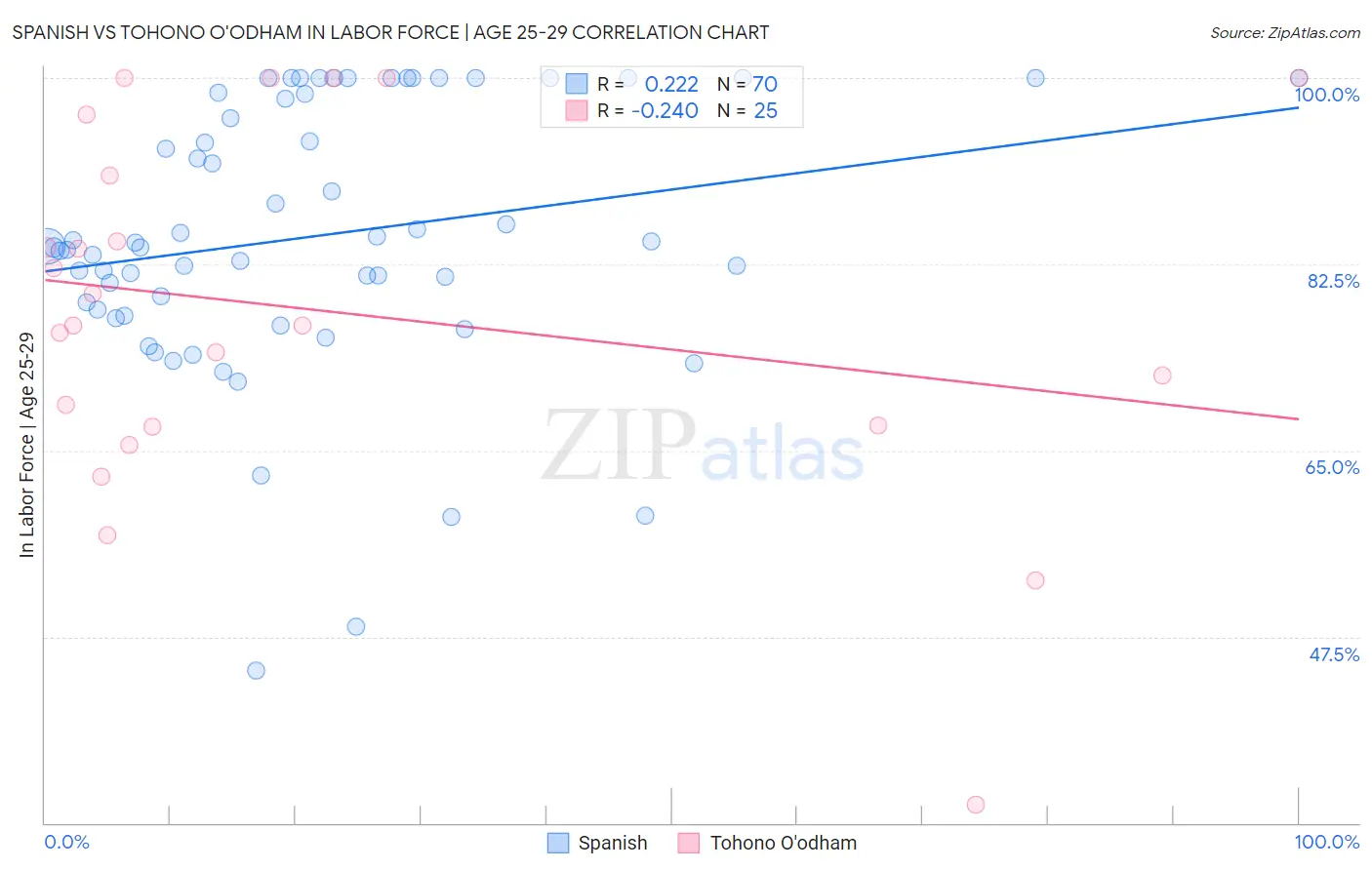 Spanish vs Tohono O'odham In Labor Force | Age 25-29